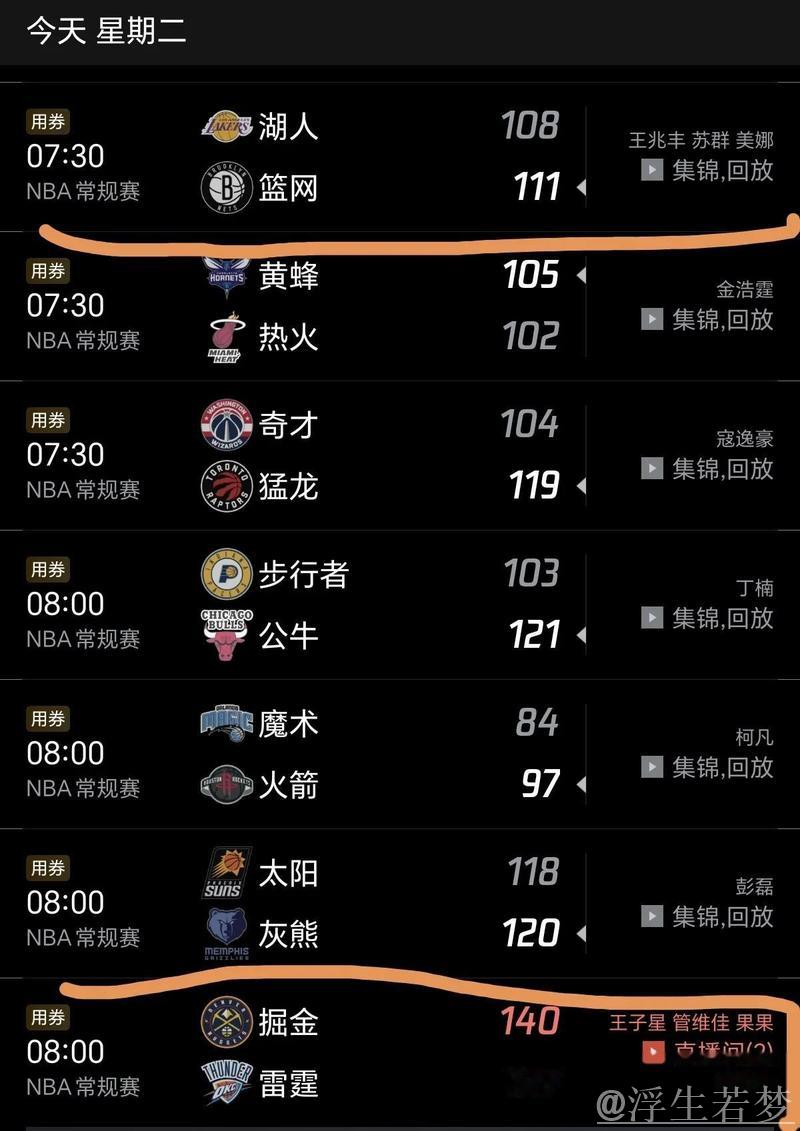 雷霆掘金霸榜前二 湖人跃居第三 雷霆掘金霸榜前二 湖人跃居第三